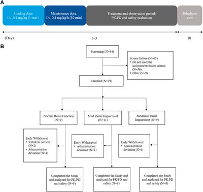 Pharmacokinetics, pharmacodynamics, and safety of ciprofol emulsion in Chinese subjects with normal or impaired renal function